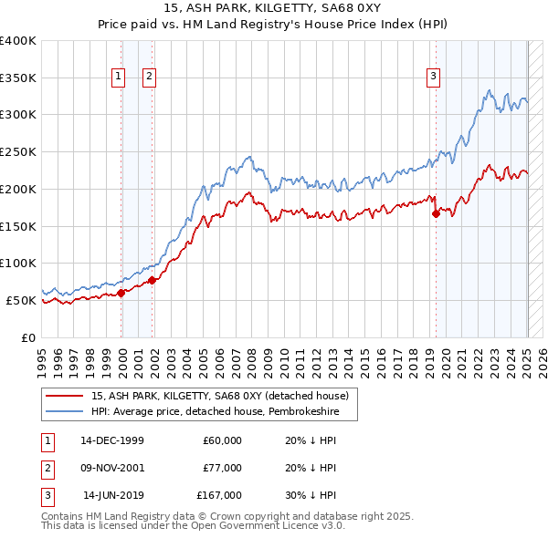 15, ASH PARK, KILGETTY, SA68 0XY: Price paid vs HM Land Registry's House Price Index