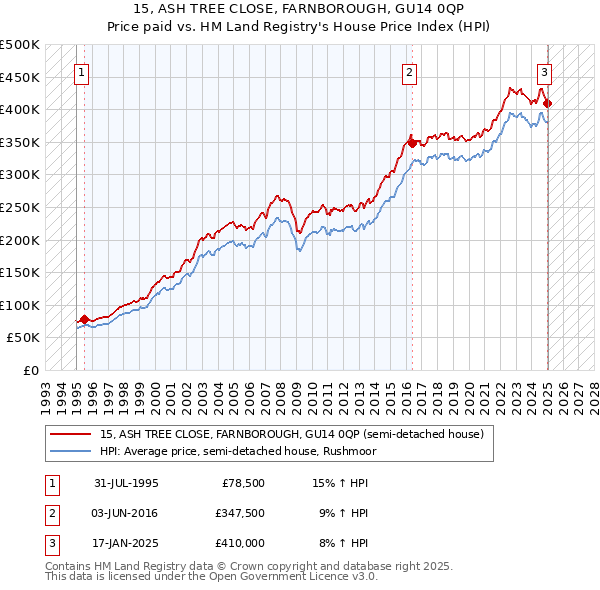 15, ASH TREE CLOSE, FARNBOROUGH, GU14 0QP: Price paid vs HM Land Registry's House Price Index