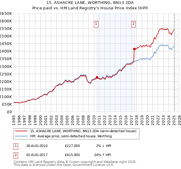15, ASHACRE LANE, WORTHING, BN13 2DA: Price paid vs HM Land Registry's House Price Index