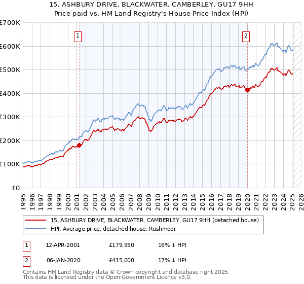 15, ASHBURY DRIVE, BLACKWATER, CAMBERLEY, GU17 9HH: Price paid vs HM Land Registry's House Price Index