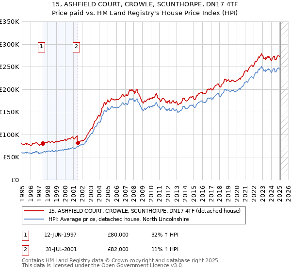 15, ASHFIELD COURT, CROWLE, SCUNTHORPE, DN17 4TF: Price paid vs HM Land Registry's House Price Index