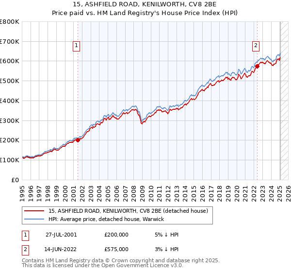 15, ASHFIELD ROAD, KENILWORTH, CV8 2BE: Price paid vs HM Land Registry's House Price Index