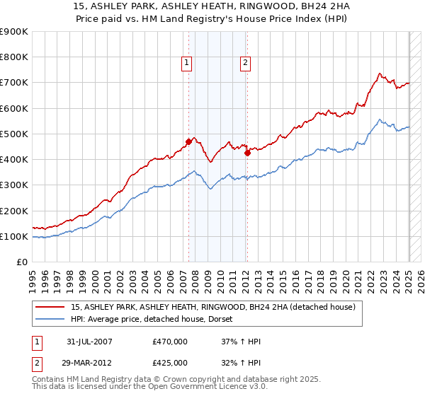15, ASHLEY PARK, ASHLEY HEATH, RINGWOOD, BH24 2HA: Price paid vs HM Land Registry's House Price Index