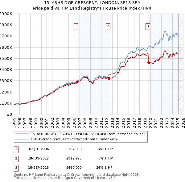 15, ASHRIDGE CRESCENT, LONDON, SE18 3EA: Price paid vs HM Land Registry's House Price Index