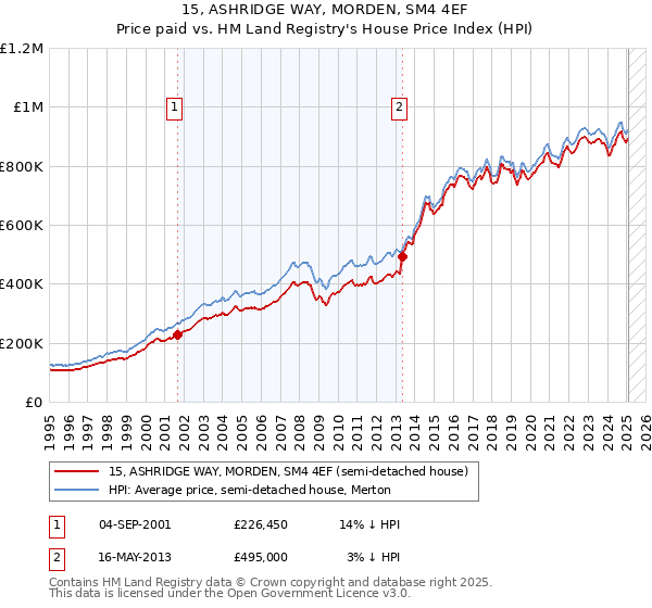 15, ASHRIDGE WAY, MORDEN, SM4 4EF: Price paid vs HM Land Registry's House Price Index