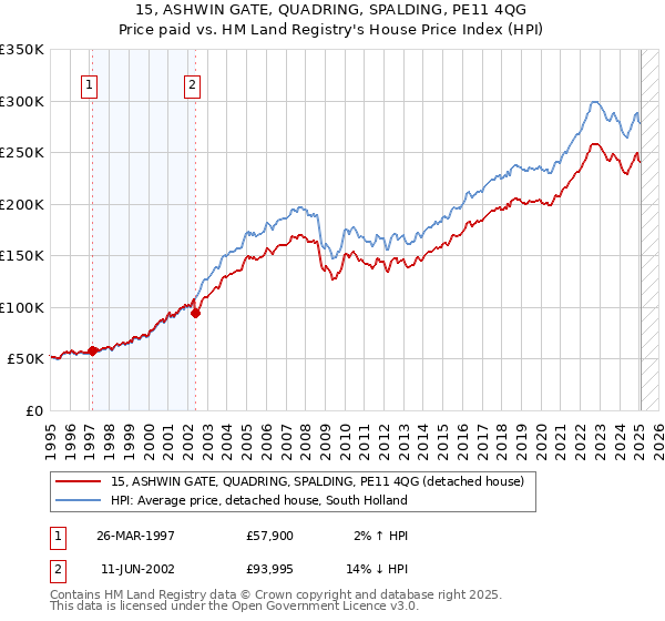 15, ASHWIN GATE, QUADRING, SPALDING, PE11 4QG: Price paid vs HM Land Registry's House Price Index