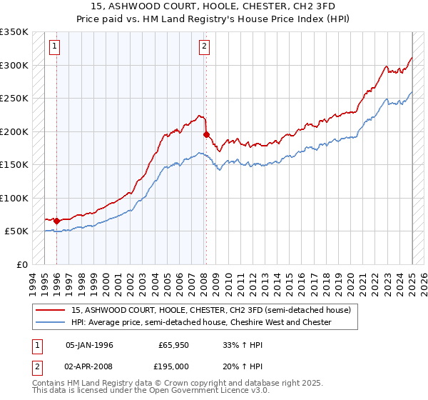 15, ASHWOOD COURT, HOOLE, CHESTER, CH2 3FD: Price paid vs HM Land Registry's House Price Index