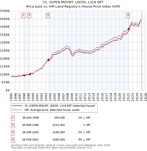 15, ASPEN MOUNT, LEEDS, LS16 6RT: Price paid vs HM Land Registry's House Price Index