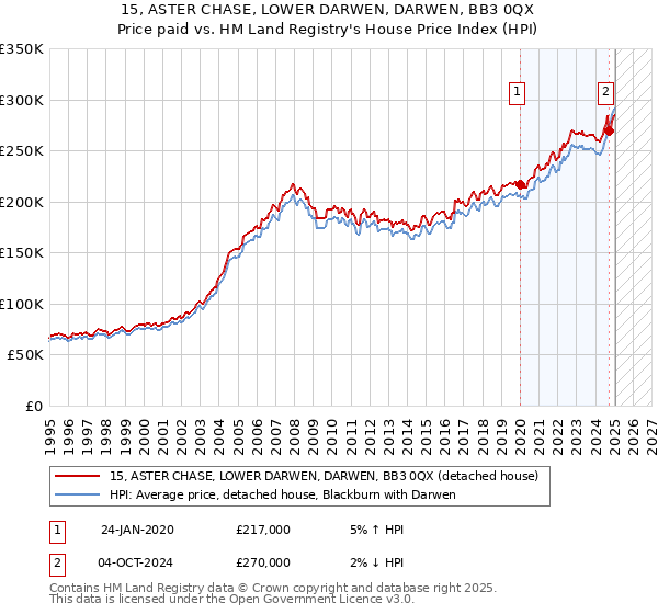 15, ASTER CHASE, LOWER DARWEN, DARWEN, BB3 0QX: Price paid vs HM Land Registry's House Price Index