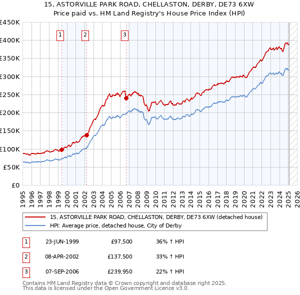 15, ASTORVILLE PARK ROAD, CHELLASTON, DERBY, DE73 6XW: Price paid vs HM Land Registry's House Price Index