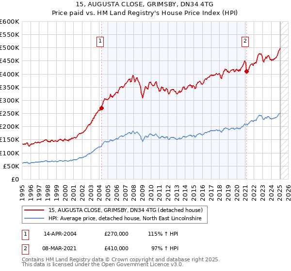 15, AUGUSTA CLOSE, GRIMSBY, DN34 4TG: Price paid vs HM Land Registry's House Price Index