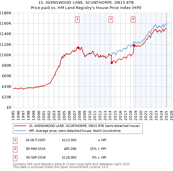 15, AVENSWOOD LANE, SCUNTHORPE, DN15 8TB: Price paid vs HM Land Registry's House Price Index