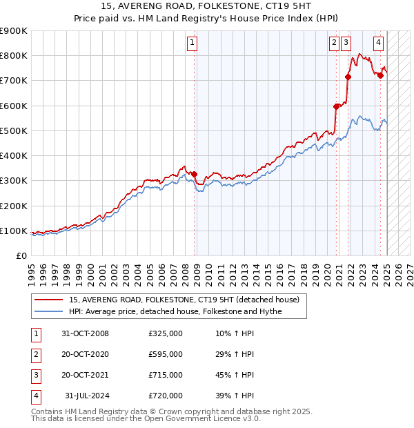 15, AVERENG ROAD, FOLKESTONE, CT19 5HT: Price paid vs HM Land Registry's House Price Index