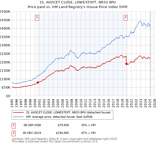 15, AVOCET CLOSE, LOWESTOFT, NR33 8PU: Price paid vs HM Land Registry's House Price Index