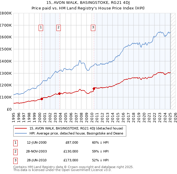 15, AVON WALK, BASINGSTOKE, RG21 4DJ: Price paid vs HM Land Registry's House Price Index