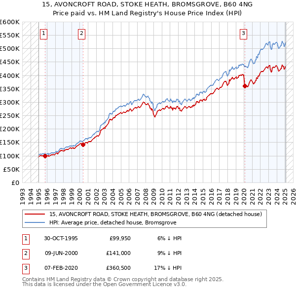 15, AVONCROFT ROAD, STOKE HEATH, BROMSGROVE, B60 4NG: Price paid vs HM Land Registry's House Price Index