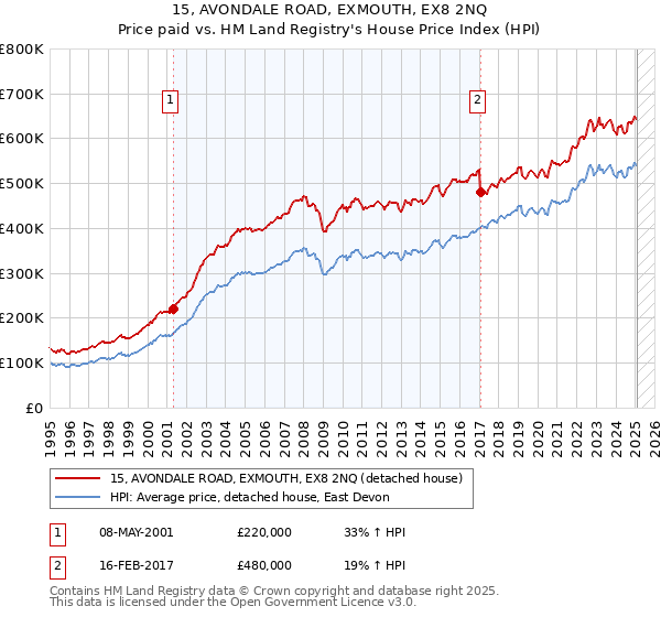 15, AVONDALE ROAD, EXMOUTH, EX8 2NQ: Price paid vs HM Land Registry's House Price Index