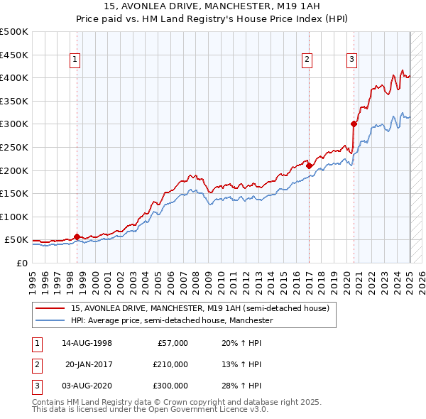 15, AVONLEA DRIVE, MANCHESTER, M19 1AH: Price paid vs HM Land Registry's House Price Index
