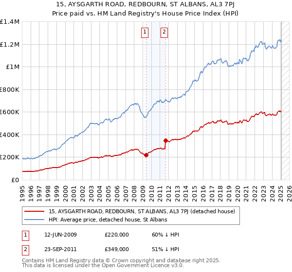 15, AYSGARTH ROAD, REDBOURN, ST ALBANS, AL3 7PJ: Price paid vs HM Land Registry's House Price Index
