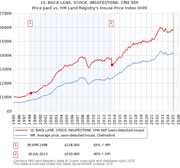 15, BACK LANE, STOCK, INGATESTONE, CM4 9DF: Price paid vs HM Land Registry's House Price Index