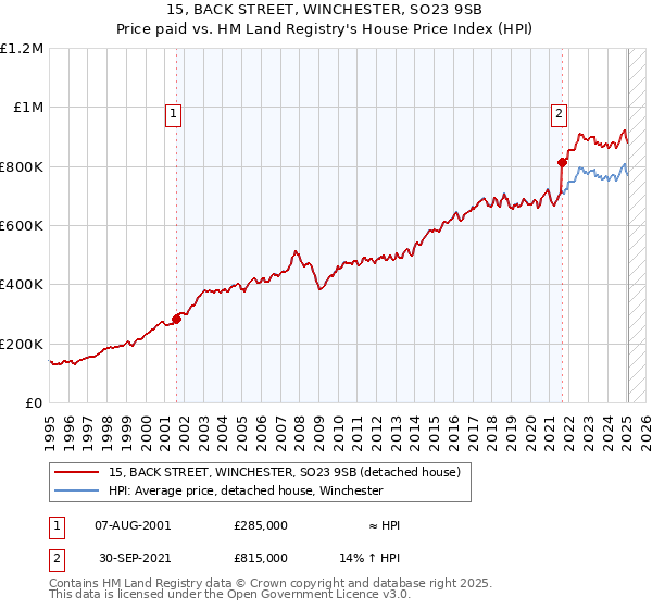 15, BACK STREET, WINCHESTER, SO23 9SB: Price paid vs HM Land Registry's House Price Index