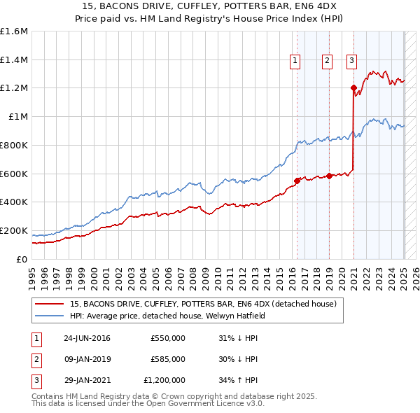 15, BACONS DRIVE, CUFFLEY, POTTERS BAR, EN6 4DX: Price paid vs HM Land Registry's House Price Index
