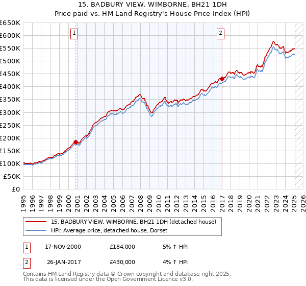 15, BADBURY VIEW, WIMBORNE, BH21 1DH: Price paid vs HM Land Registry's House Price Index
