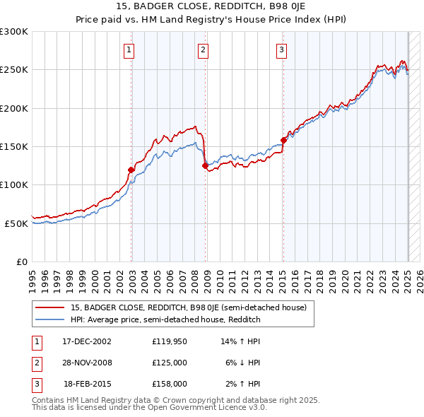 15, BADGER CLOSE, REDDITCH, B98 0JE: Price paid vs HM Land Registry's House Price Index