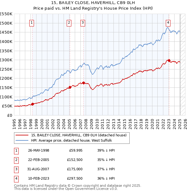 15, BAILEY CLOSE, HAVERHILL, CB9 0LH: Price paid vs HM Land Registry's House Price Index