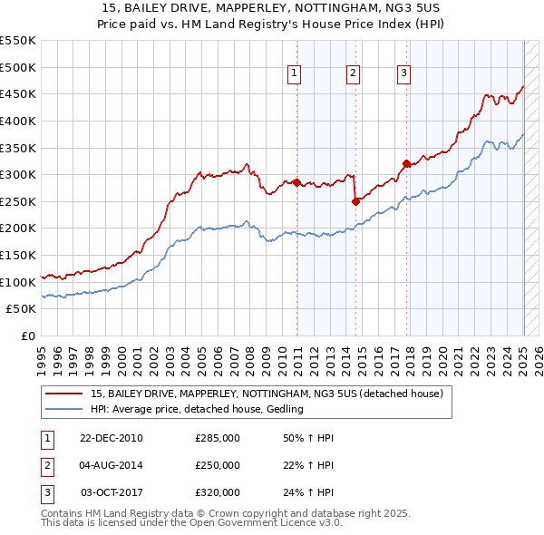 15, BAILEY DRIVE, MAPPERLEY, NOTTINGHAM, NG3 5US: Price paid vs HM Land Registry's House Price Index
