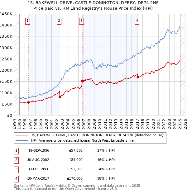 15, BAKEWELL DRIVE, CASTLE DONINGTON, DERBY, DE74 2NF: Price paid vs HM Land Registry's House Price Index