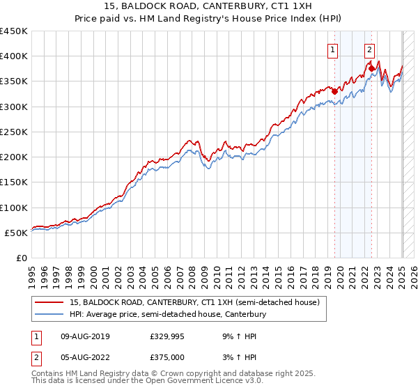 15, BALDOCK ROAD, CANTERBURY, CT1 1XH: Price paid vs HM Land Registry's House Price Index