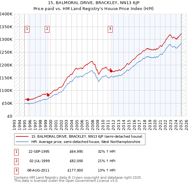 15, BALMORAL DRIVE, BRACKLEY, NN13 6JP: Price paid vs HM Land Registry's House Price Index