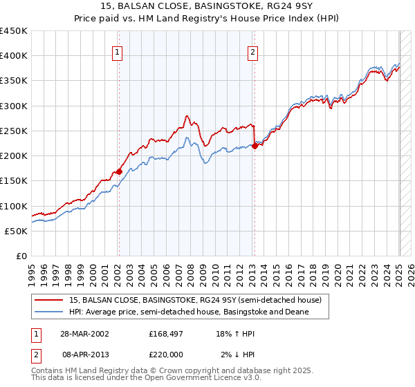 15, BALSAN CLOSE, BASINGSTOKE, RG24 9SY: Price paid vs HM Land Registry's House Price Index
