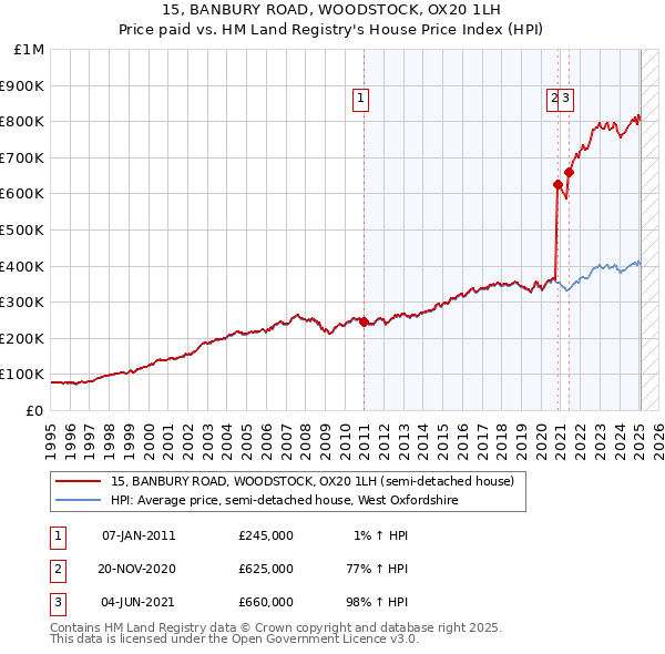 15, BANBURY ROAD, WOODSTOCK, OX20 1LH: Price paid vs HM Land Registry's House Price Index