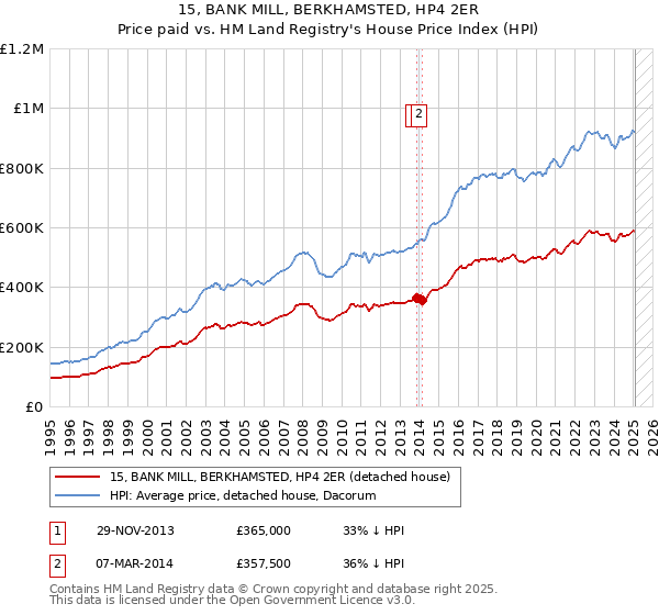 15, BANK MILL, BERKHAMSTED, HP4 2ER: Price paid vs HM Land Registry's House Price Index