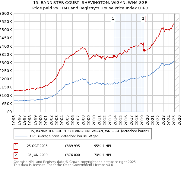 15, BANNISTER COURT, SHEVINGTON, WIGAN, WN6 8GE: Price paid vs HM Land Registry's House Price Index