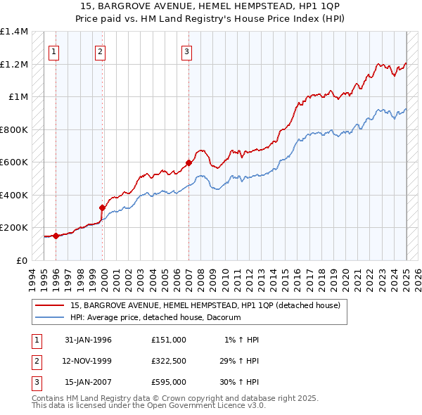 15, BARGROVE AVENUE, HEMEL HEMPSTEAD, HP1 1QP: Price paid vs HM Land Registry's House Price Index