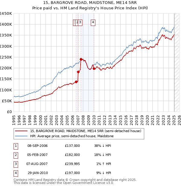 15, BARGROVE ROAD, MAIDSTONE, ME14 5RR: Price paid vs HM Land Registry's House Price Index