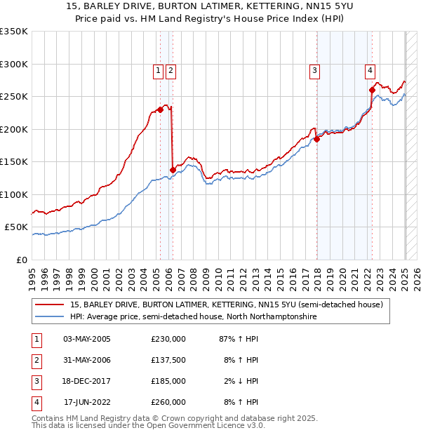 15, BARLEY DRIVE, BURTON LATIMER, KETTERING, NN15 5YU: Price paid vs HM Land Registry's House Price Index