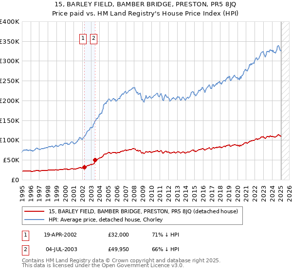 15, BARLEY FIELD, BAMBER BRIDGE, PRESTON, PR5 8JQ: Price paid vs HM Land Registry's House Price Index