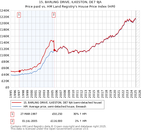15, BARLING DRIVE, ILKESTON, DE7 9JA: Price paid vs HM Land Registry's House Price Index