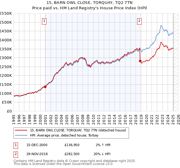 15, BARN OWL CLOSE, TORQUAY, TQ2 7TN: Price paid vs HM Land Registry's House Price Index