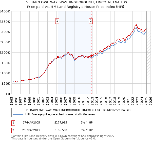 15, BARN OWL WAY, WASHINGBOROUGH, LINCOLN, LN4 1BS: Price paid vs HM Land Registry's House Price Index