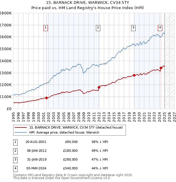 15, BARNACK DRIVE, WARWICK, CV34 5TY: Price paid vs HM Land Registry's House Price Index