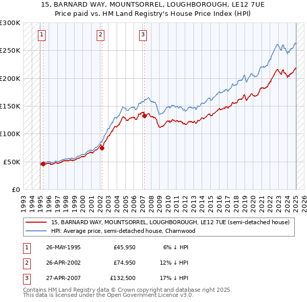 15, BARNARD WAY, MOUNTSORREL, LOUGHBOROUGH, LE12 7UE: Price paid vs HM Land Registry's House Price Index