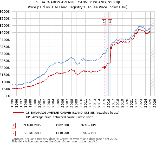 15, BARNARDS AVENUE, CANVEY ISLAND, SS8 8JE: Price paid vs HM Land Registry's House Price Index
