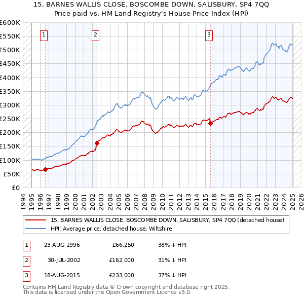 15, BARNES WALLIS CLOSE, BOSCOMBE DOWN, SALISBURY, SP4 7QQ: Price paid vs HM Land Registry's House Price Index