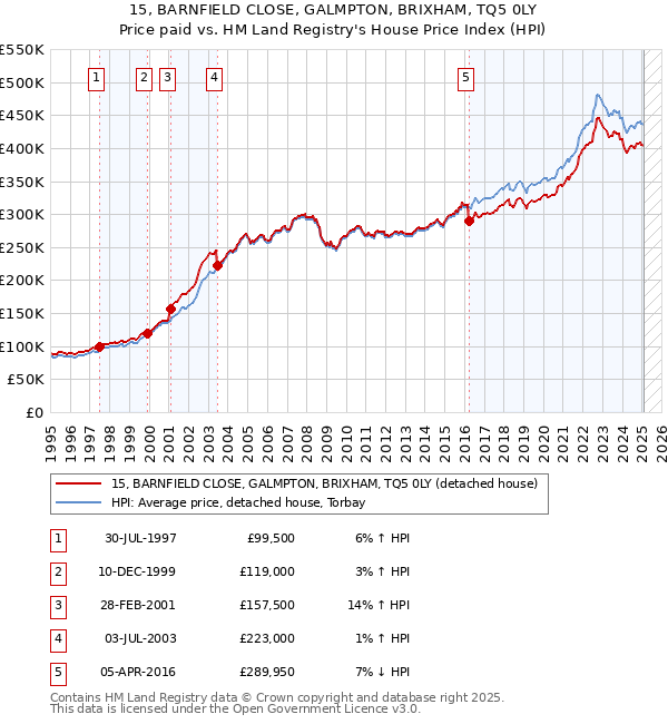 15, BARNFIELD CLOSE, GALMPTON, BRIXHAM, TQ5 0LY: Price paid vs HM Land Registry's House Price Index