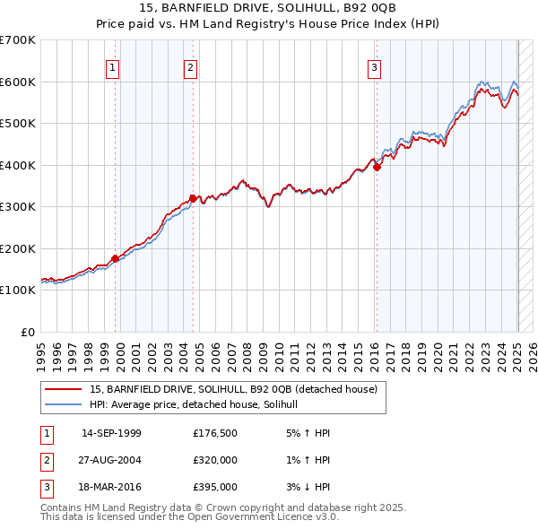 15, BARNFIELD DRIVE, SOLIHULL, B92 0QB: Price paid vs HM Land Registry's House Price Index